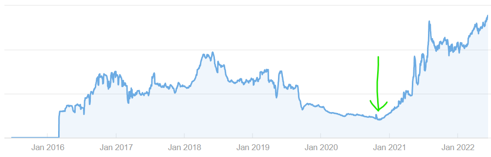 Anna-mad SEO trafikudvikling