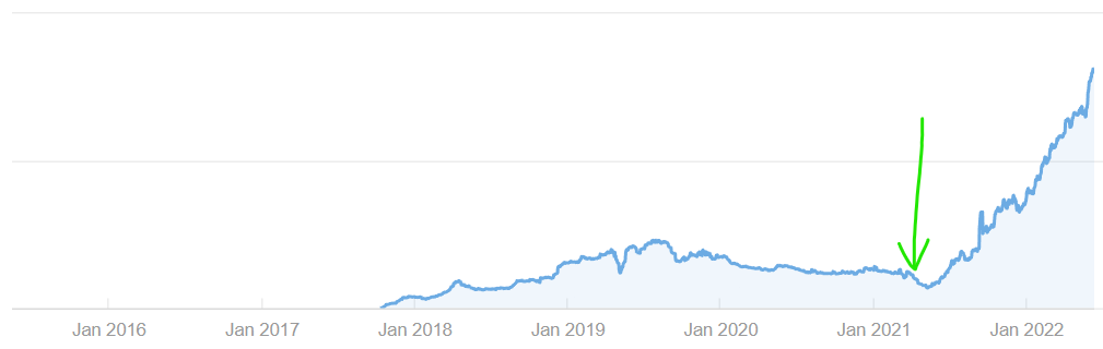 Beetroot Bakery SEO trafikudvikling